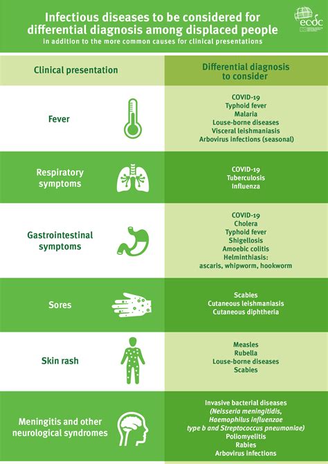 Differential diagnosis of symptoms .